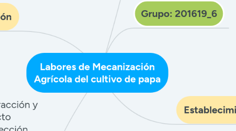 Mind Map: Labores de Mecanización Agrícola del cultivo de papa