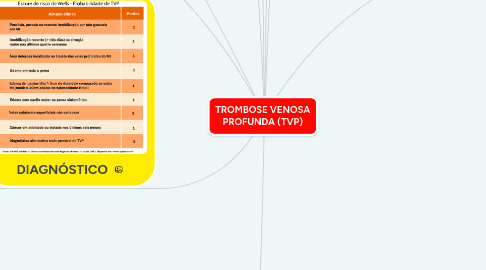 Mind Map: TROMBOSE VENOSA PROFUNDA (TVP)