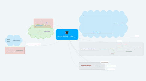 Mind Map: EDUCAR PARA EN Y PARA LA DIVERSIDAD.