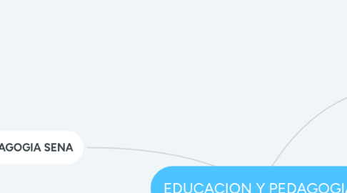 Mind Map: EDUCACION Y PEDAGOGIA