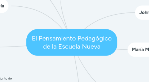 Mind Map: El Pensamiento Pedagógico de la Escuela Nueva