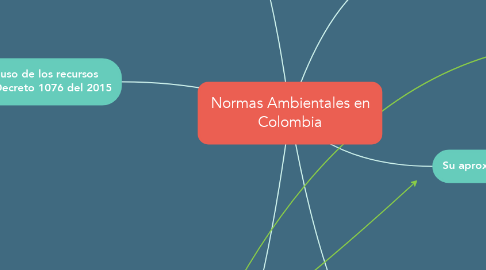 Mind Map: Normas Ambientales en Colombia
