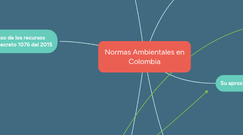 Mind Map: Normas Ambientales en Colombia