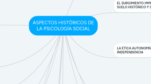 Mind Map: ASPECTOS HISTÓRICOS DE LA PSICOLOGÍA SOCIAL