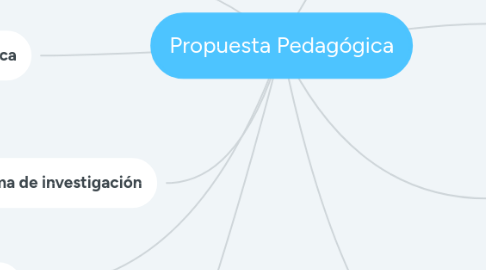 Mind Map: Propuesta Pedagógica