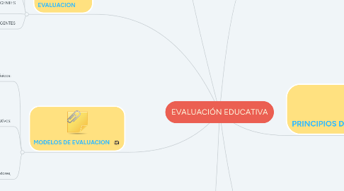 Mind Map: EVALUACIÓN EDUCATIVA