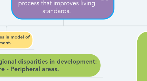 Mind Map: ECONOMIC DEVELOPMENT can be defined as any process that improves living standards.