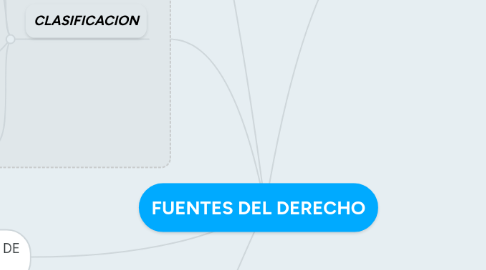 Mind Map: FUENTES DEL DERECHO