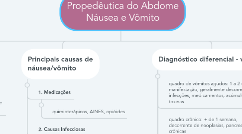 Mind Map: Propedêutica do Abdome Náusea e Vômito