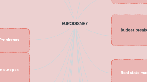 Mind Map: EURODISNEY