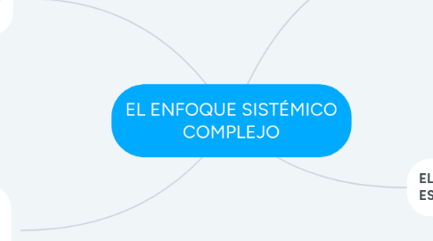 Mind Map: EL ENFOQUE SISTÉMICO COMPLEJO