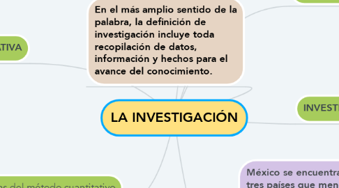 Mind Map: LA INVESTIGACIÓN