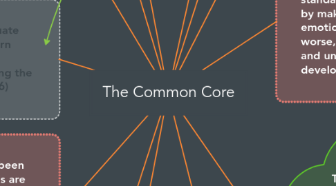 Mind Map: The Common Core