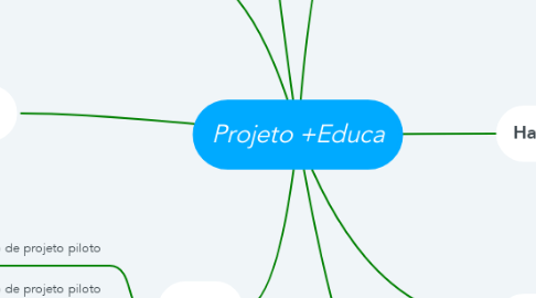 Mind Map: Projeto +Educa