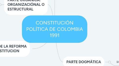 Mind Map: CONSTITUCIÓN POLÍTICA DE COLOMBIA 1991