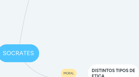 Mind Map: SOCRATES