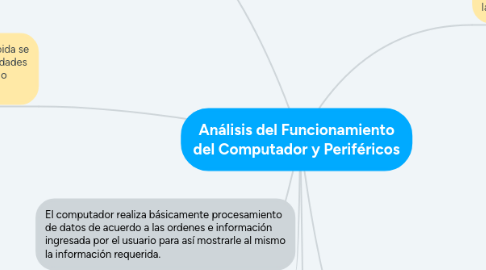 Mind Map: Análisis del Funcionamiento del Computador y Periféricos