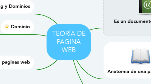 Mind Map: TEORÍA DE PAGINA WEB