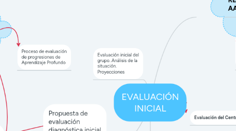 Mind Map: EVALUACIÓN INICIAL