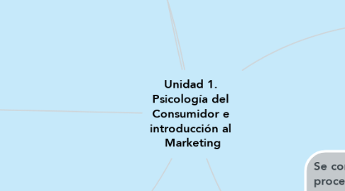 Mind Map: Unidad 1.  Psicología del  Consumidor e  introducción al  Marketing