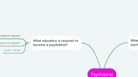 Mind Map: Psychiatrist