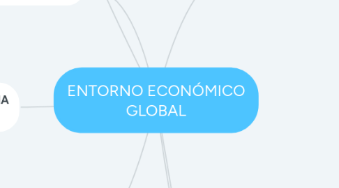 Mind Map: ENTORNO ECONÓMICO GLOBAL