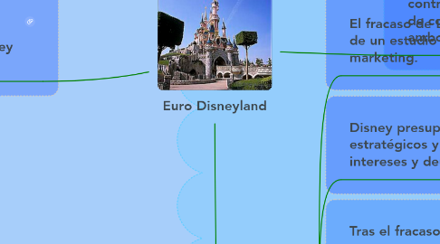 Mind Map: Euro Disneyland