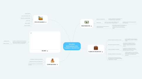 Mind Map: SALARIO, REMUNERACIÓN, PLANES E INCENTIVO