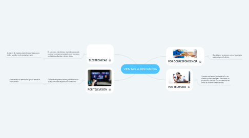 Mind Map: VENTAS A DISTANCIA