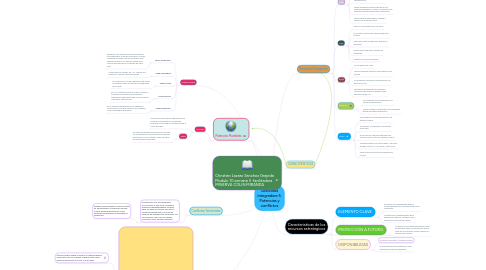 Mind Map: Actividad integradora 5. Potencias y conflictos