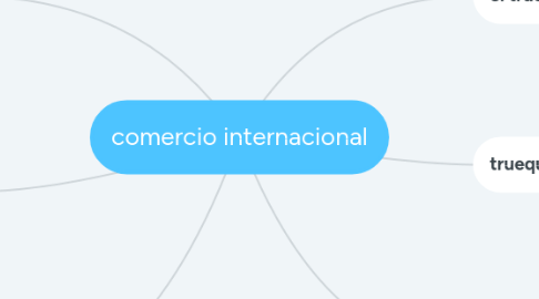 Mind Map: comercio internacional