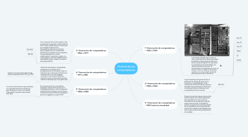 Mind Map: Historia de las computadoras