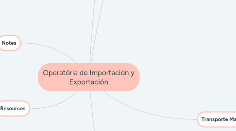 Mind Map: Operatória de Importación y Exportación