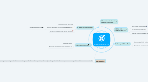 Mind Map: VENTAS A DISTANCIA