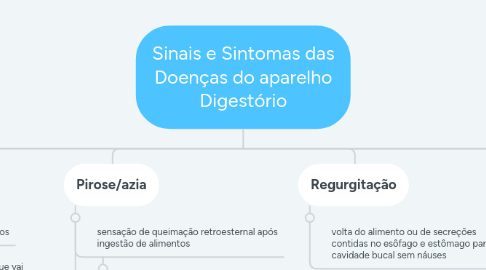 Mind Map: Sinais e Sintomas das Doenças do aparelho Digestório