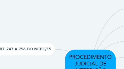 Mind Map: PROCEDIMENTO JUDICIAL DE INTERDIÇÃO