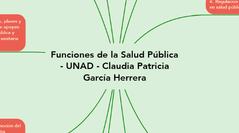 Mind Map: Funciones de la Salud Pública - UNAD - Claudia Patricia García Herrera