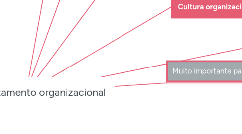 Mind Map: Comportamento organizacional