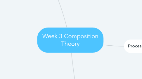 Mind Map: Week 3 Composition Theory