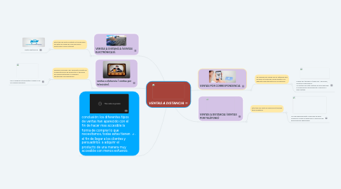 Mind Map: VENTAS A DISTANCIA