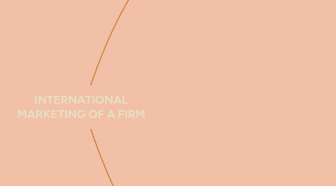 Mind Map: INTERNATIONAL MARKETING OF A FIRM