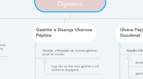 Mind Map: Patologias do Aparelho Digestivo