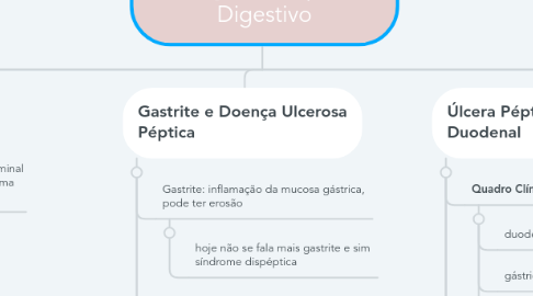 Mind Map: Patologias do Aparelho Digestivo