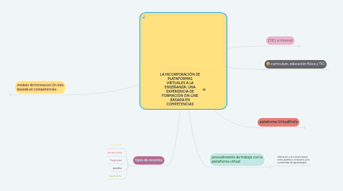 Mind Map: LA INCORPORACIÓN DE PLATAFORMAS VIRTUALES A LA ENSEÑANZA: UNA EXPERIENCIA DE FORMACIÓN ON-LINE BASADA EN COMPETENCIAS