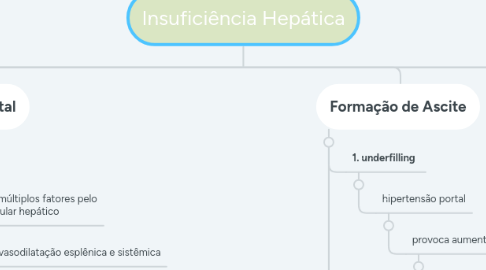 Mind Map: Insuficiência Hepática