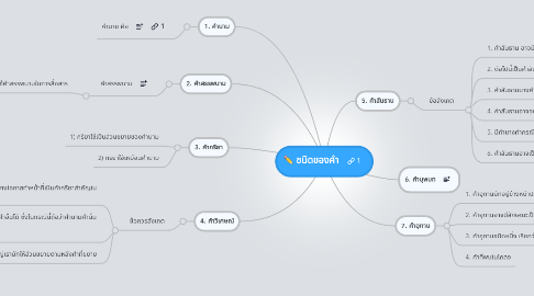 Mind Map: ชนิดของคำ