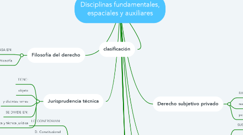 Mind Map: Disciplinas fundamentales, espaciales y auxiliares