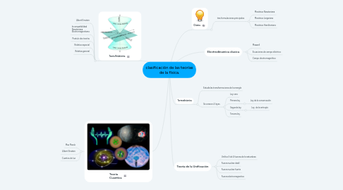 Mind Map: clasificación de las teorías de la física.