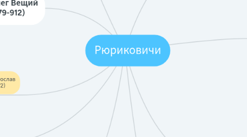 Mind Map: Рюриковичи