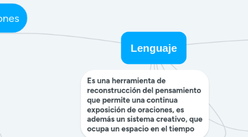 Mind Map: Lenguaje